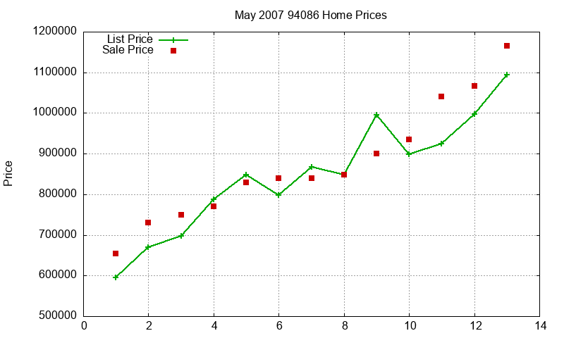 94086 Homes Just Sold 2007-05
