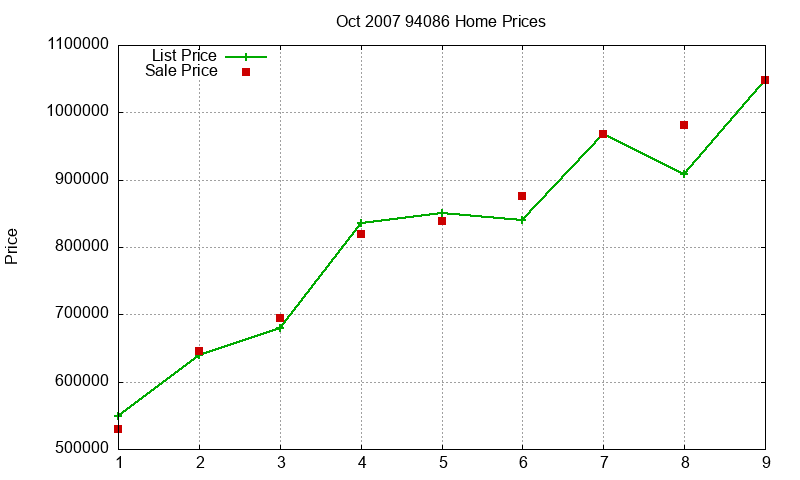 94086 Homes Just Sold 2007-10