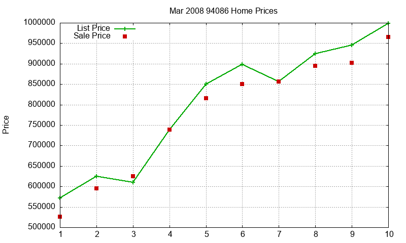 94086 Homes Just Sold 2008-03