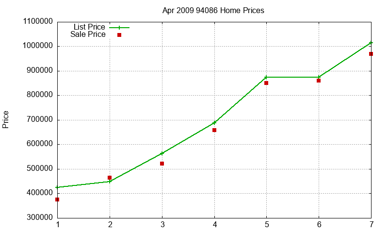 94086 Homes Just Sold 2009-04