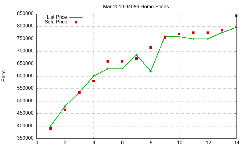 94086 Homes Just Sold 2010-03