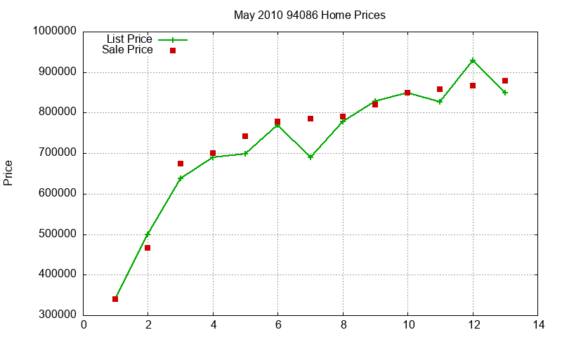 94086 Homes Just Sold 2010-05
