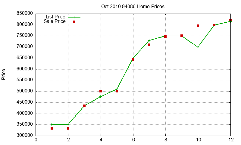 94086 Homes Just Sold 2010-10