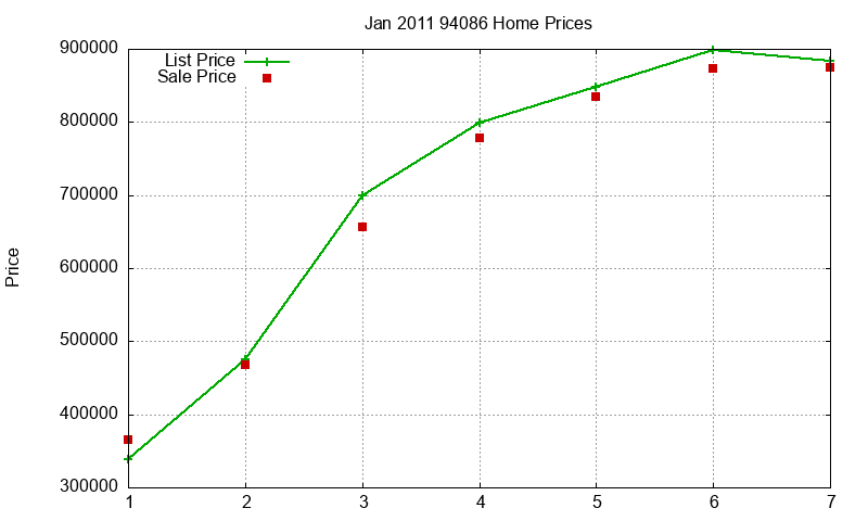 94086 Homes Just Sold 2011-01