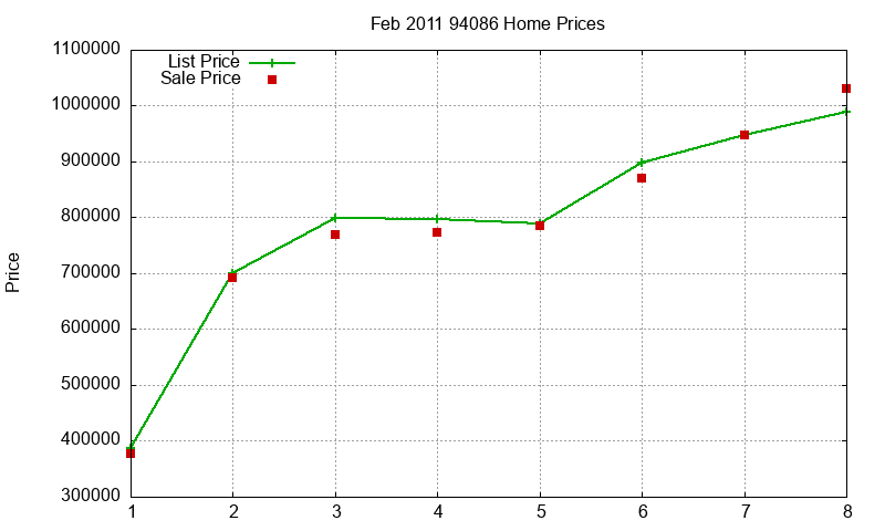94086 Homes Just Sold 2011-02