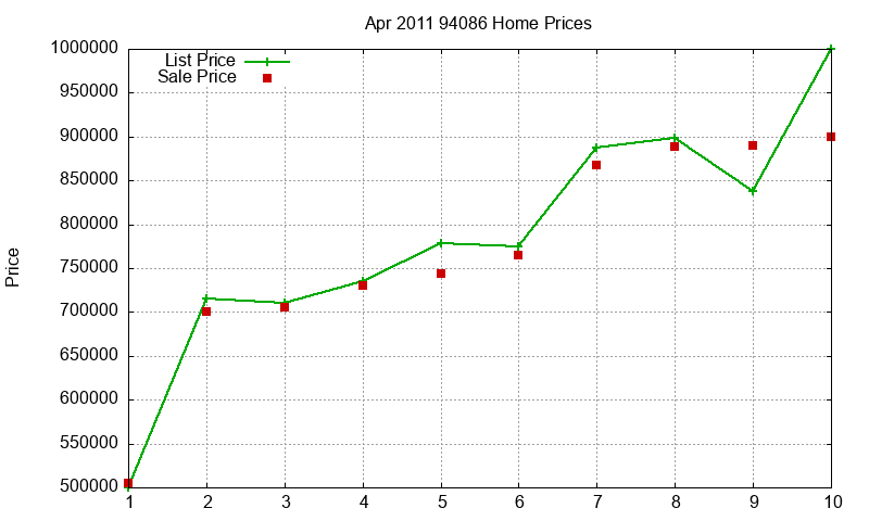 94086 Homes Just Sold 2011-04