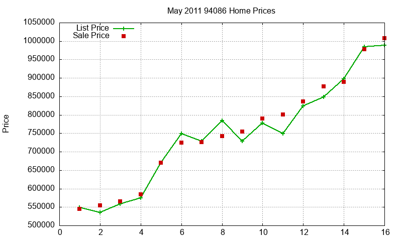 94086 Homes Just Sold 2011-05