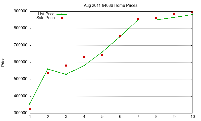 94086 Homes Just Sold 2011-08