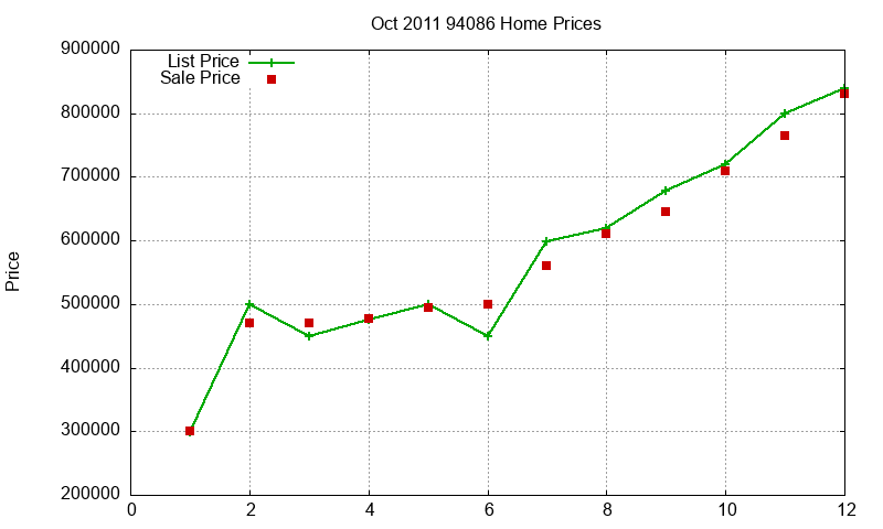 94086 Homes Just Sold 2011-10