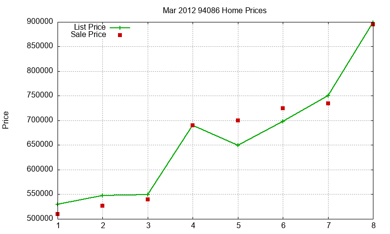 94086 Homes Just Sold 2012-03