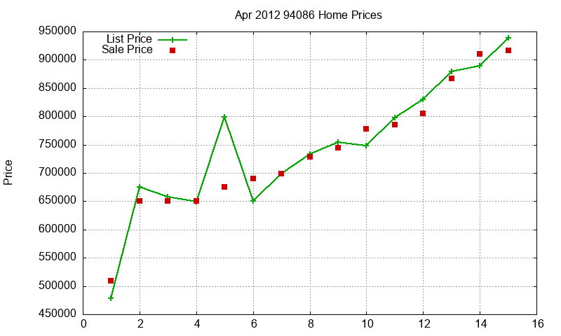 94086 Homes Just Sold 2012-04