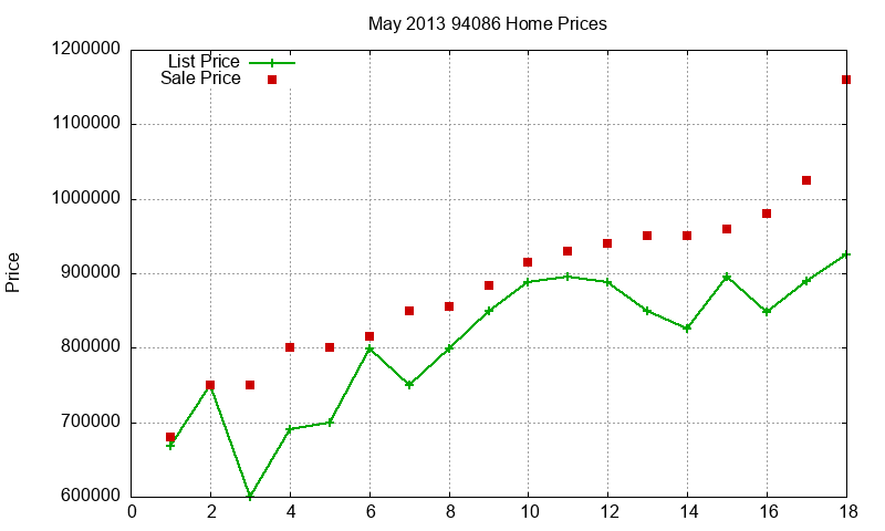 94086 Homes Just Sold 2013-05