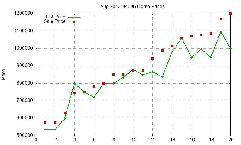 94086 Homes Just Sold 2013-08