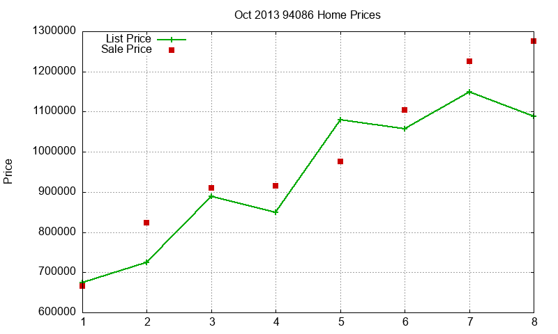 94086 Homes Just Sold 2013-10