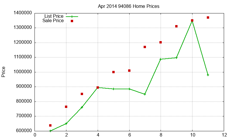 94086 Homes Just Sold 2014-04