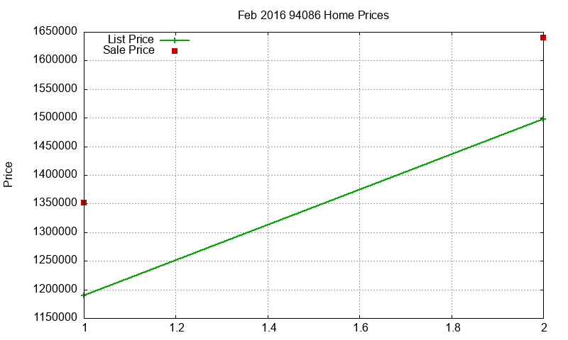 94086 Homes Just Sold 2016-02
