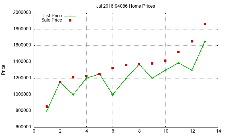 94086 Homes Just Sold 2016-07