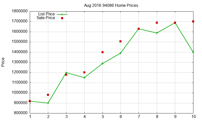 94086 Homes Just Sold 2016-08