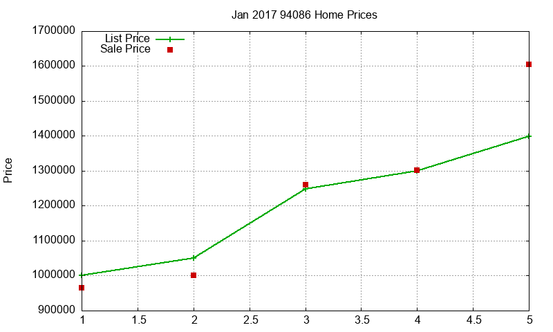 94086 Homes Just Sold 2017-01