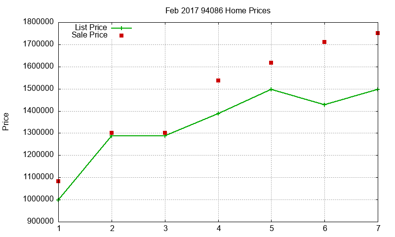 94086 Homes Just Sold 2017-02
