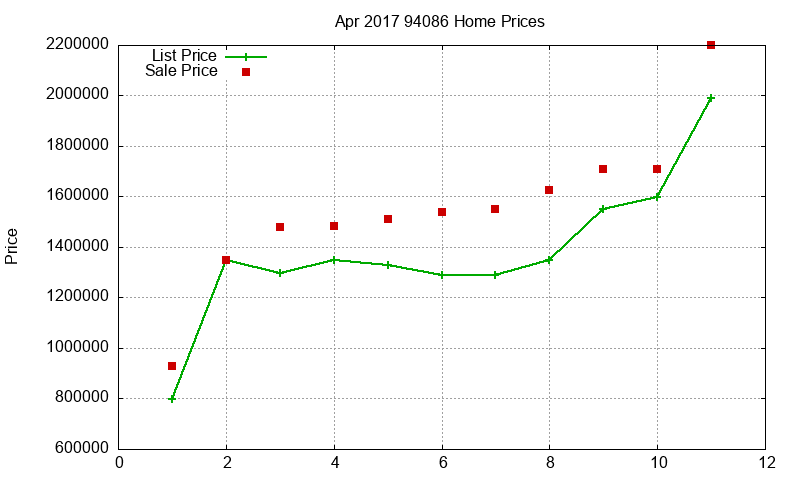 94086 Homes Just Sold 2017-04