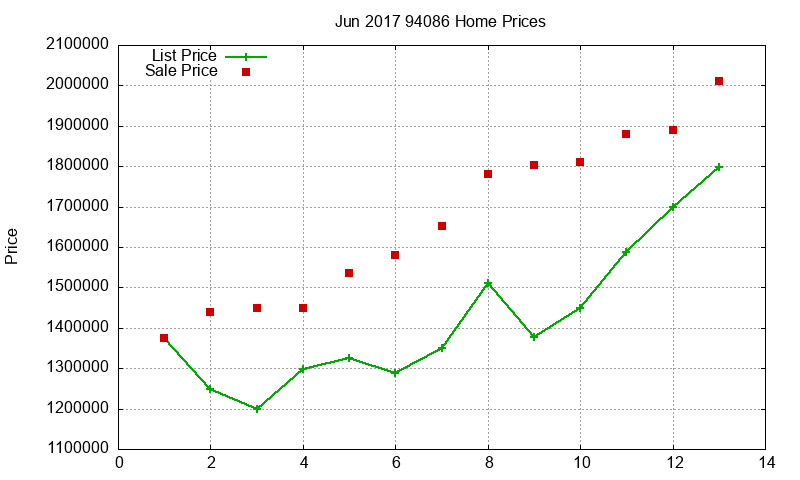 94086 Homes Just Sold 2017-06