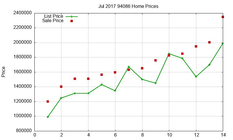 94086 Homes Just Sold 2017-07