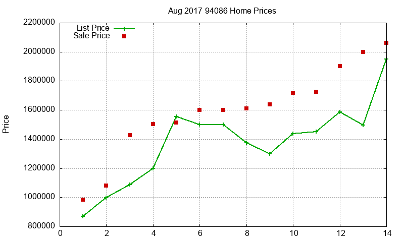 94086 Homes Just Sold 2017-08