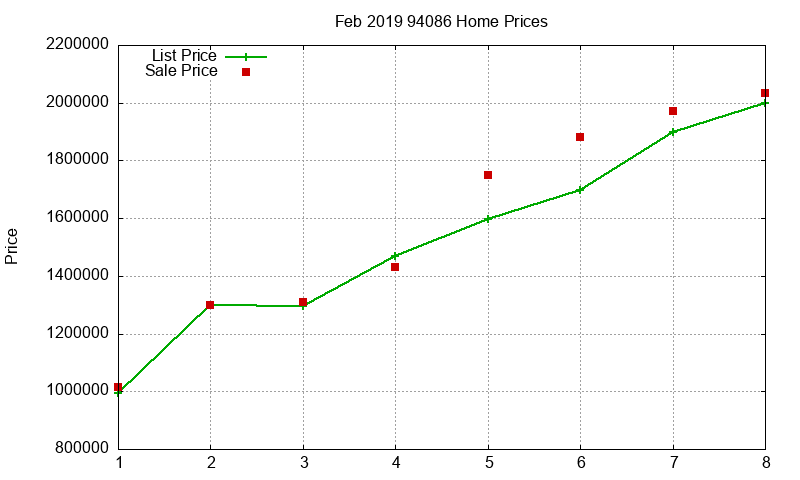 94086 Homes Just Sold 2019-02