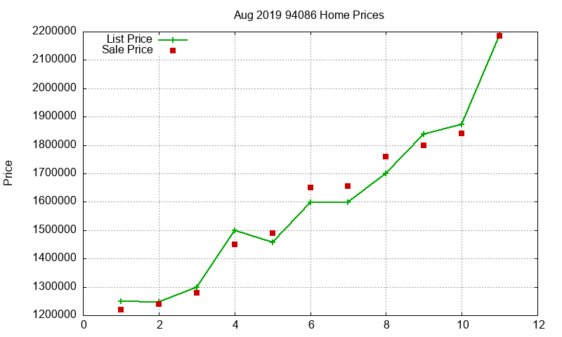 94086 Homes Just Sold 2019-08