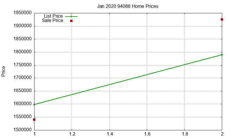 94086 Homes Just Sold 2020-01