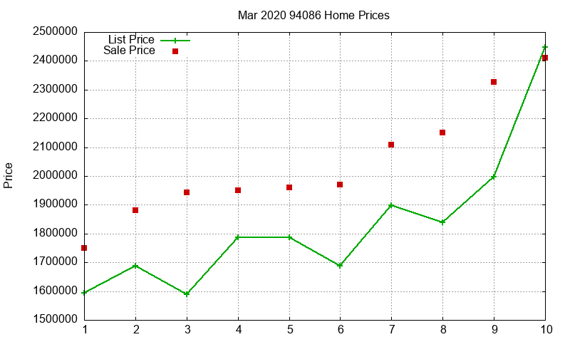 94086 Homes Just Sold 2020-03