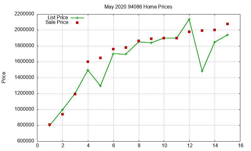 94086 Homes Just Sold 2020-05