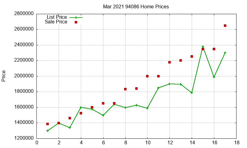 94086 Homes Just Sold 2021-03