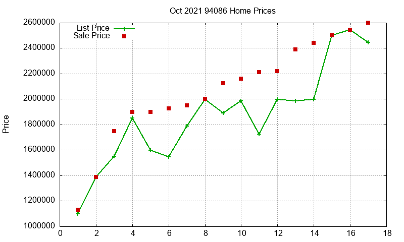 94086 Homes Just Sold 2021-10