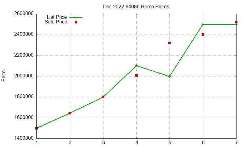94086 Homes Just Sold 2022-12
