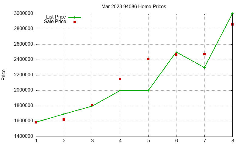 94086 Homes Just Sold 2023-03
