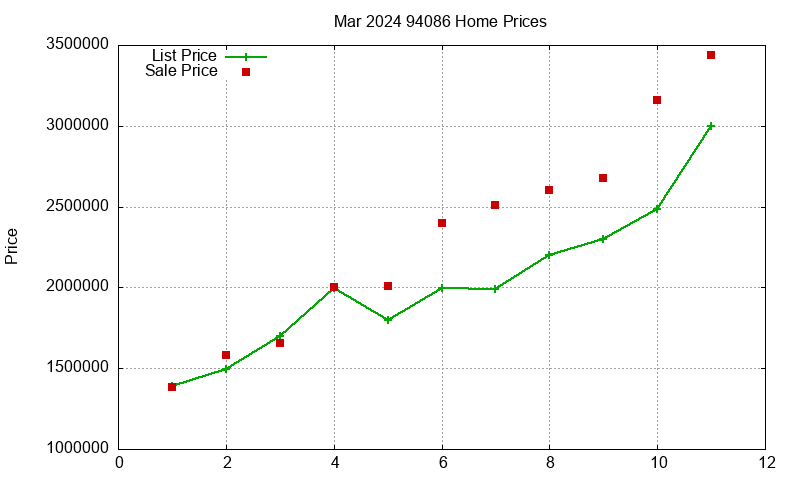 94086 Homes Just Sold 2024-03
