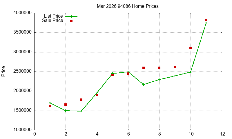 94086 Homes Just Sold 2026-03