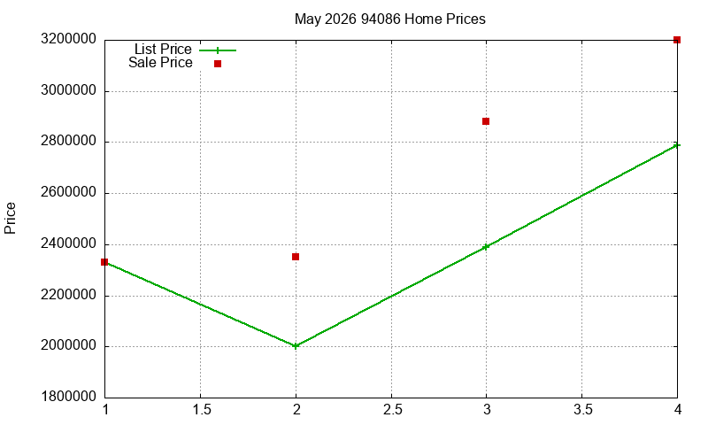 94086 Homes Just Sold 2026-05