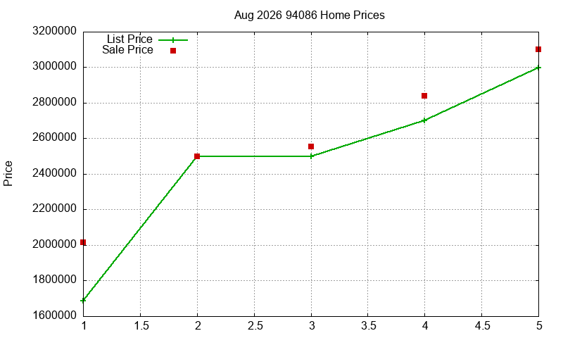 94086 Homes Just Sold 2026-08