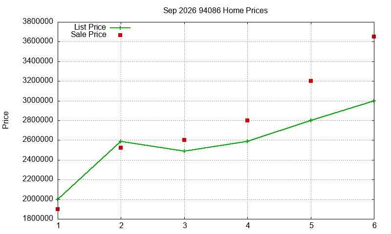 94086 Homes Just Sold 2026-09
