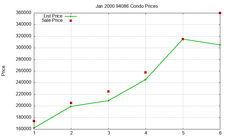 94086 Condos Just Sold 2000-01