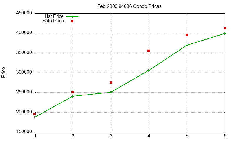 94086 Condos Just Sold 2000-02 94086 Condos Just Sold 2000-02
