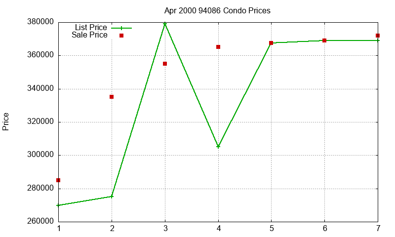 94086 Condos Just Sold 2000-04