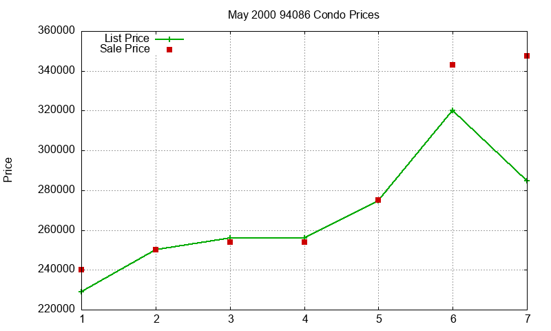 94086 Condos Just Sold 2000-05