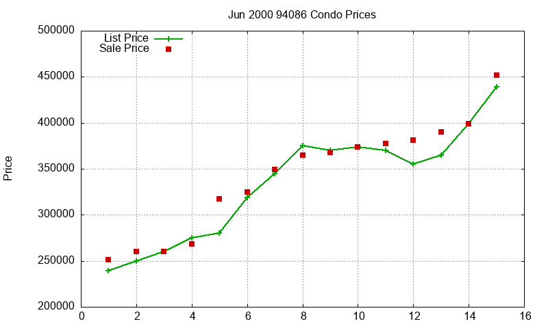 94086 Condos Just Sold 2000-06