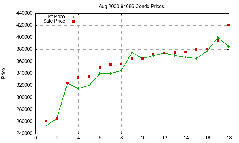94086 Condos Just Sold 2000-08