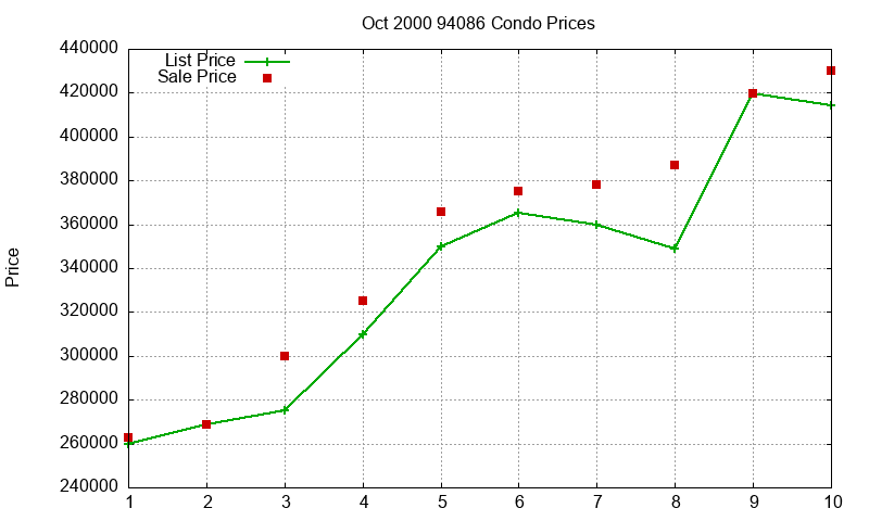 94086 Condos Just Sold 2000-10