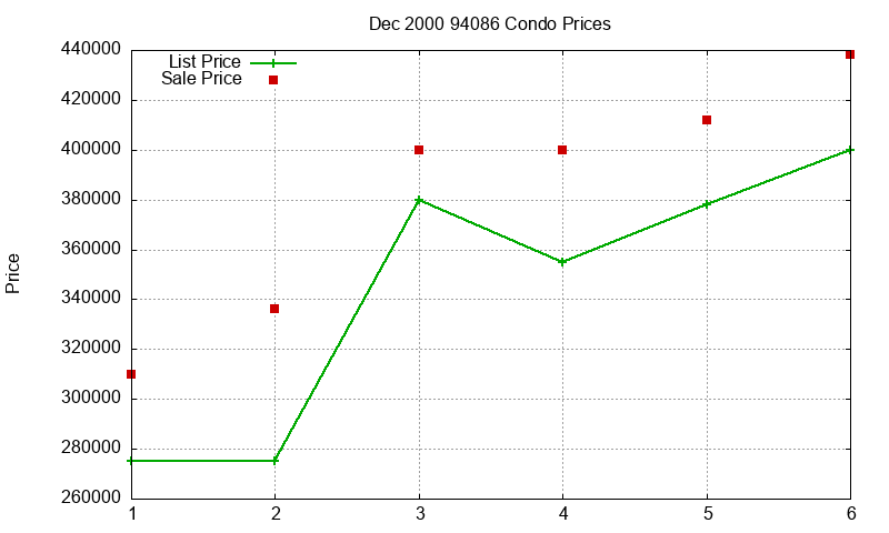 94086 Condos Just Sold 2000-12